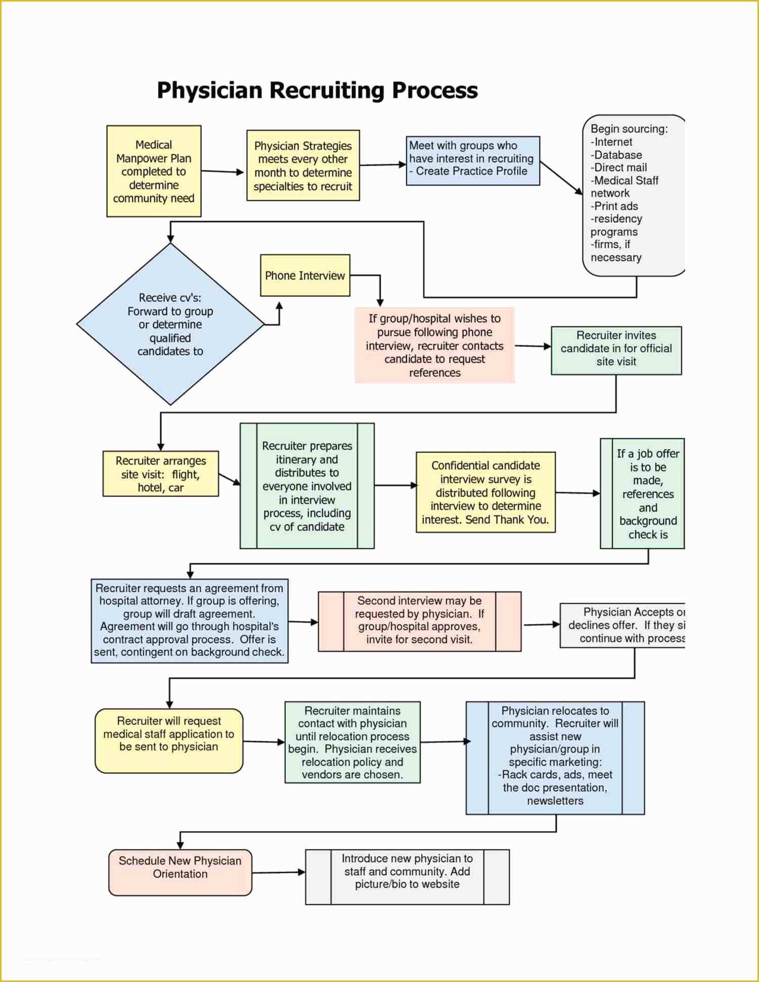 Word Flowchart Template Free Of for Word Gwifimerhgwifime Flowchart Free Work Process