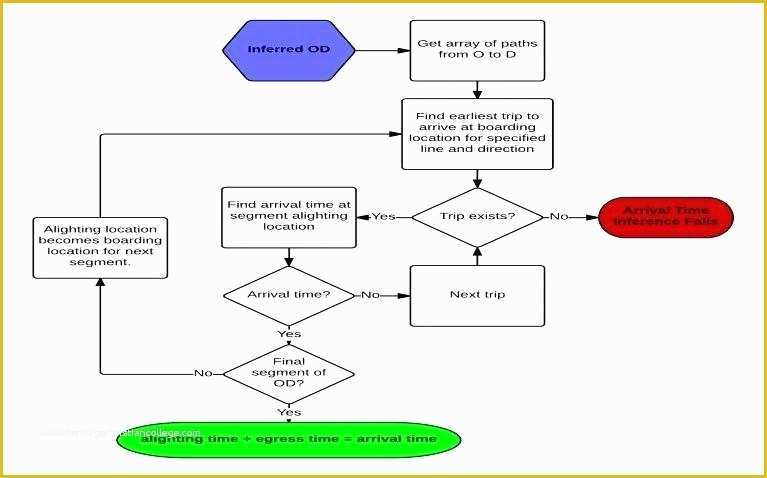 Word Flowchart Template Free Of Free Flow Diagram Template Flow Charts Templates Free Best