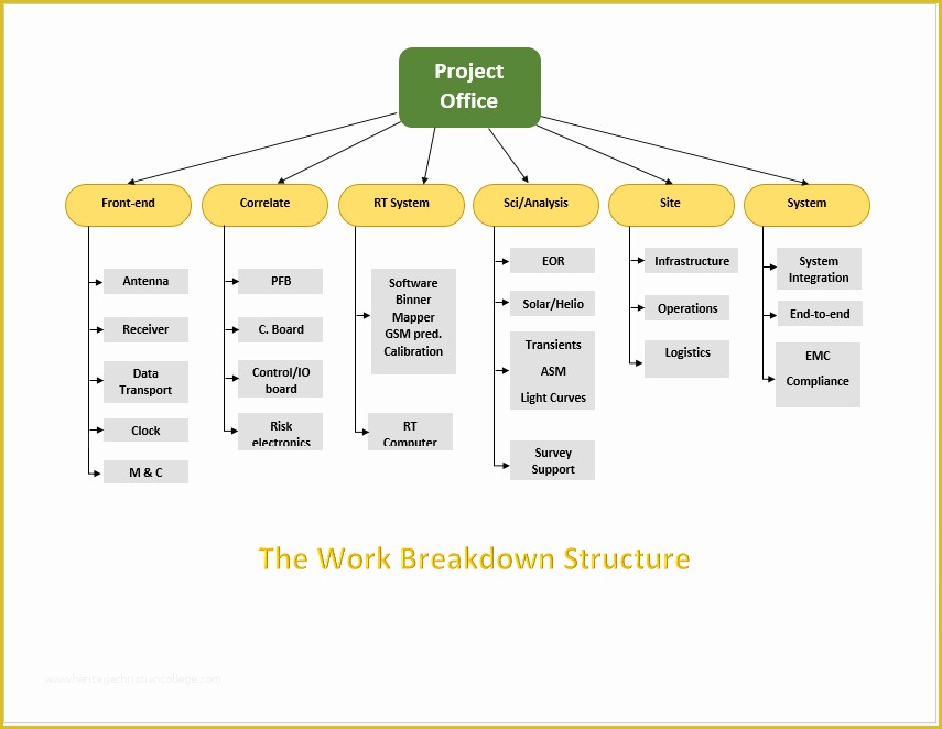 Word Flowchart Template Free Of Free Flowchart Templates for Microsoft Word Ms Word