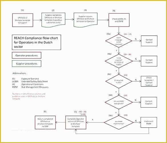 Word Flowchart Template Free Of Process Flow Chart Template Word Free Download Simple