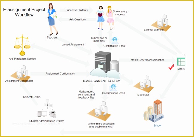 Work Flow Chart Template Free Of Free Work Flow Diagram Examples