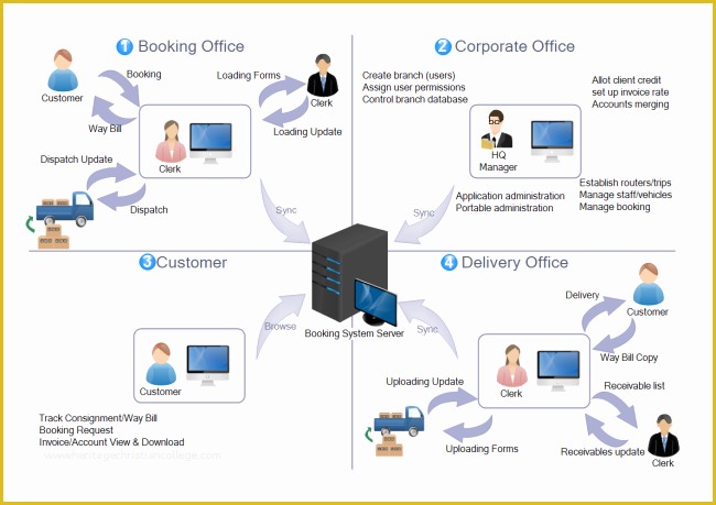 Work Flow Chart Template Free Of Free Work Flow Diagram Examples