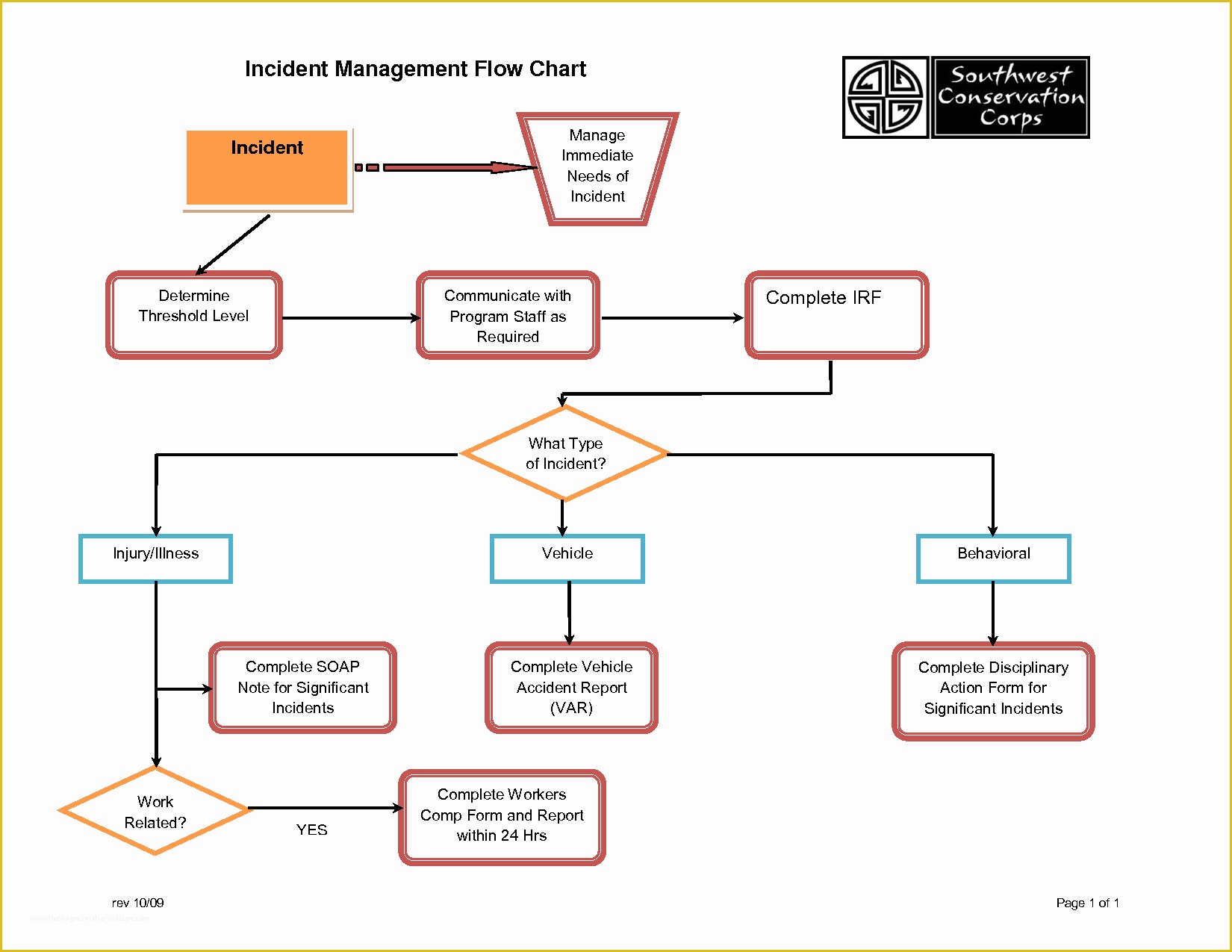 Work Flow Chart Template Free Of Program Management Process Templates