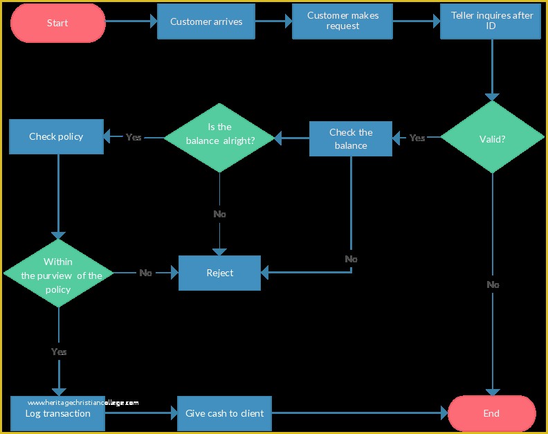 Work Flow Chart Template Free Of Ultimate Flowchart Tutorial Plete Flowchart Guide