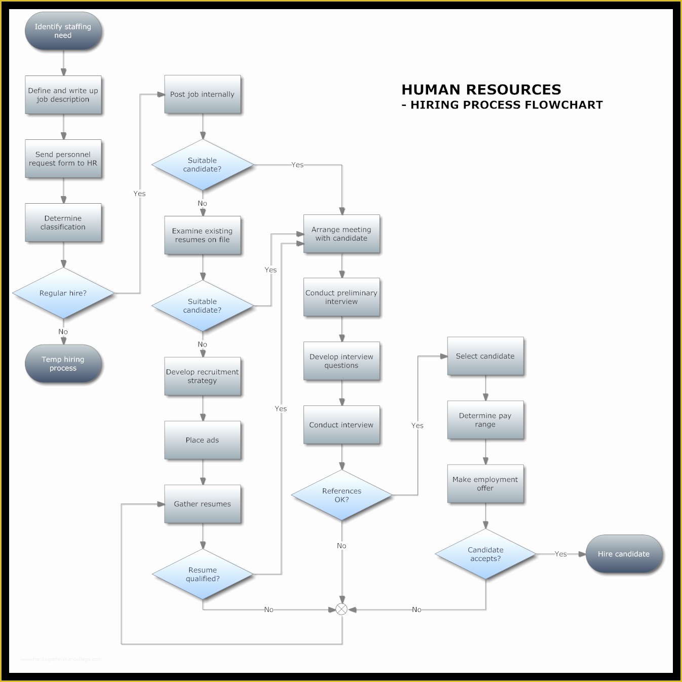 Workflow Template Free Of Template Flowchart Best Proposal Templates